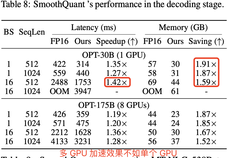 SmoothQuant ’s performance in the decoding stage.