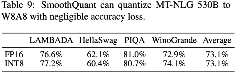 SmoothQuant can quantize MT-NLG 530B to
W8A8 with negligible accuracy loss.