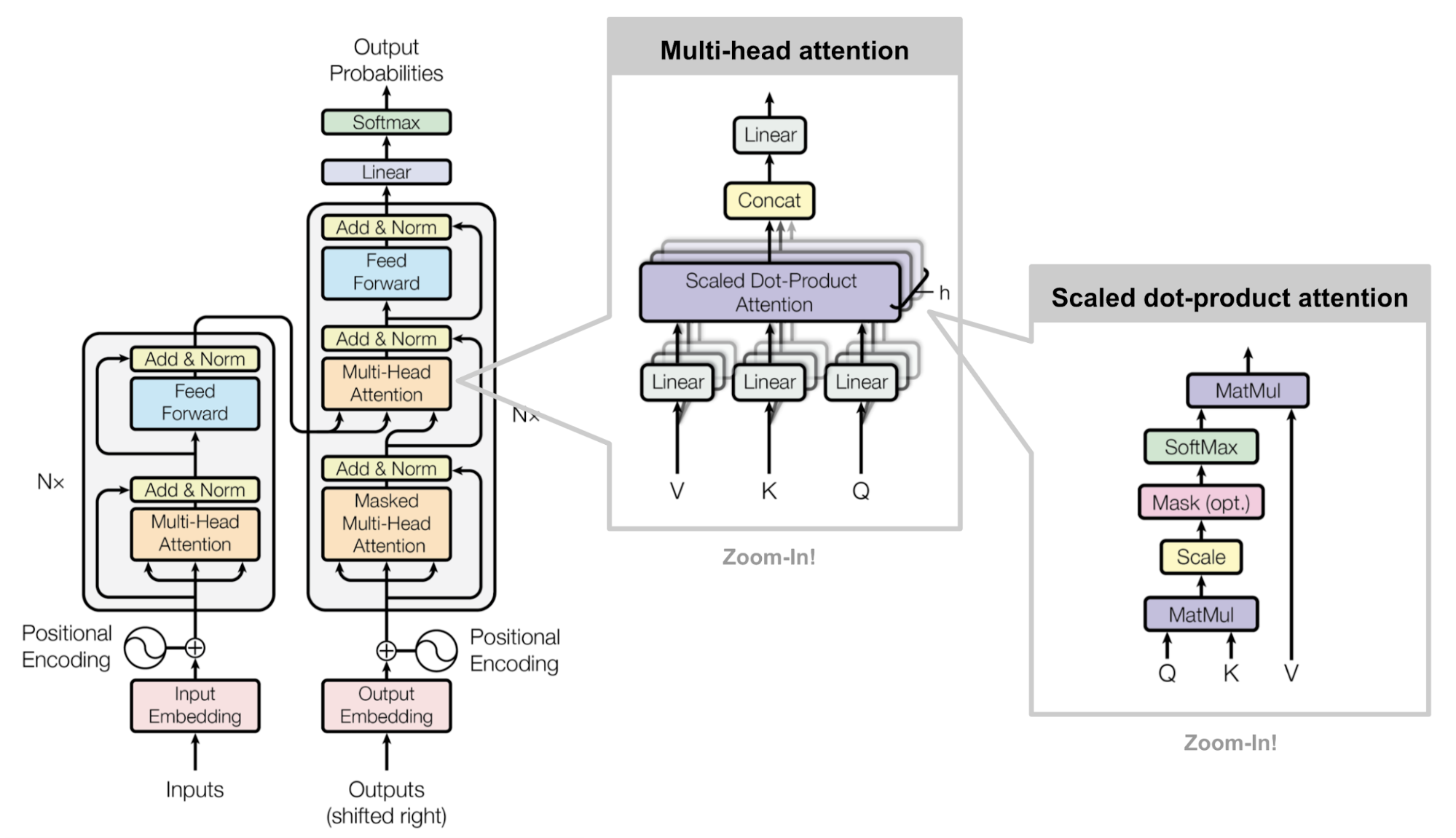 三个 multi-head attention